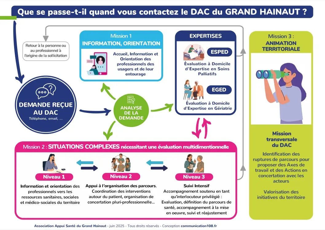 schema de fonctionnement du DAC Grand Hainaut